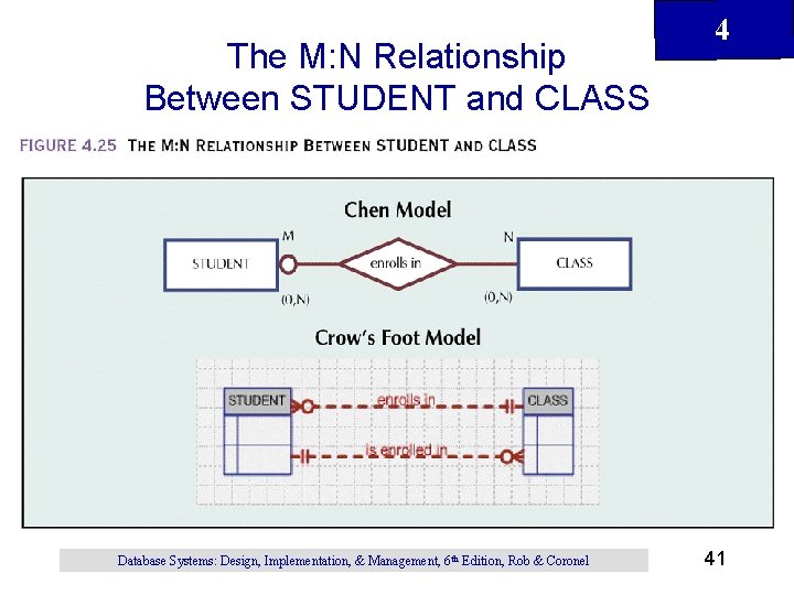 The M: N Relationship Between STUDENT and CLASS Database Systems: Design, Implementation, & Management,