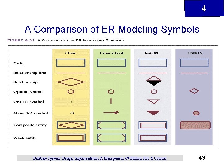 4 A Comparison of ER Modeling Symbols Database Systems: Design, Implementation, & Management, 6