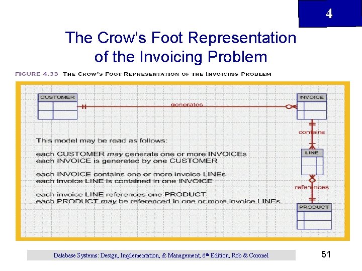 4 The Crow’s Foot Representation of the Invoicing Problem Database Systems: Design, Implementation, &