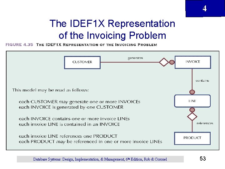 4 The IDEF 1 X Representation of the Invoicing Problem Database Systems: Design, Implementation,