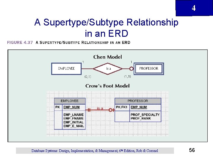 4 A Supertype/Subtype Relationship in an ERD Database Systems: Design, Implementation, & Management, 6