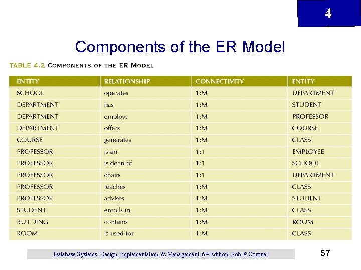 4 Components of the ER Model Database Systems: Design, Implementation, & Management, 6 th