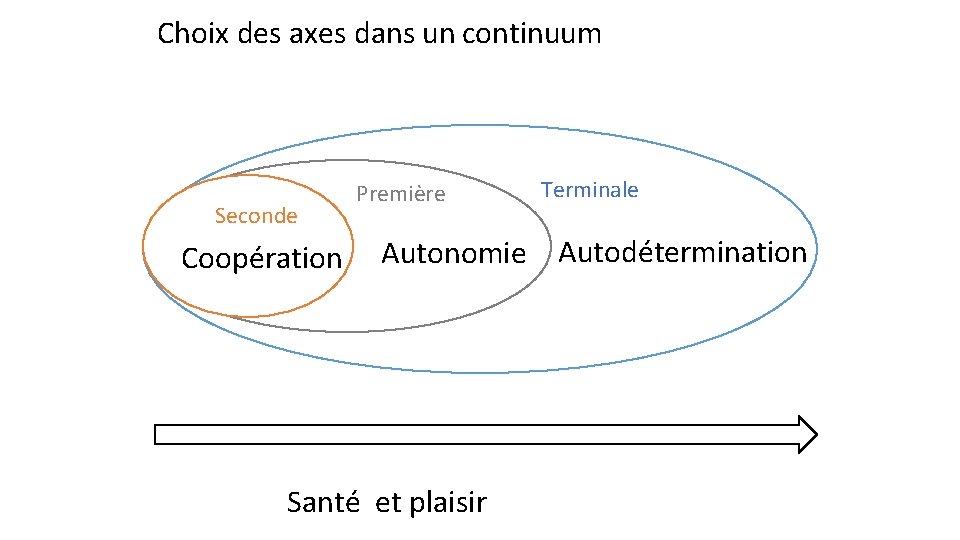 Choix des axes dans un continuum Seconde s Coopération Première Terminale Autonomie Autodétermination Santé