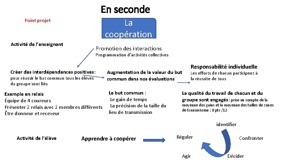 En seconde La coopération Point projet Activité de l’enseignant Promotion des interactions Programmation d’activités