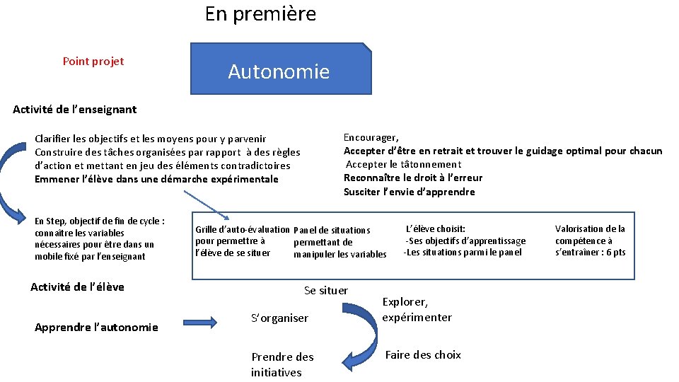 En première Point projet Autonomie Activité de l’enseignant Encourager, Accepter d’être en retrait et