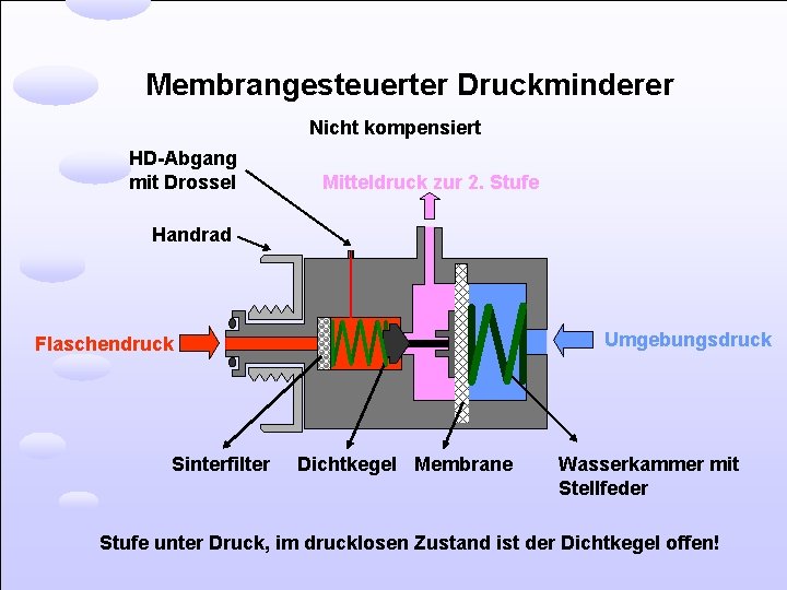 Membrangesteuerter Druckminderer Nicht kompensiert HD-Abgang mit Drossel Mitteldruck zur 2. Stufe Handrad Umgebungsdruck Flaschendruck