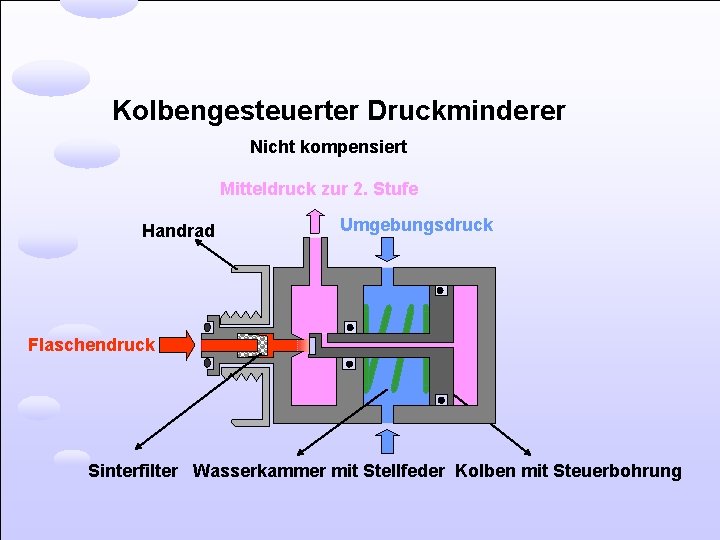 Kolbengesteuerter Druckminderer Nicht kompensiert Mitteldruck zur 2. Stufe Handrad Umgebungsdruck Flaschendruck Sinterfilter Wasserkammer mit