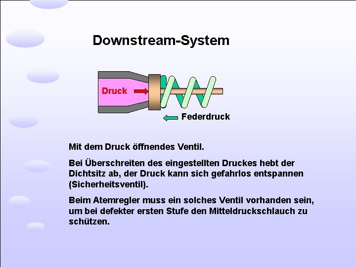 Downstream-System Druck Federdruck Mit dem Druck öffnendes Ventil. Bei Überschreiten des eingestellten Druckes hebt