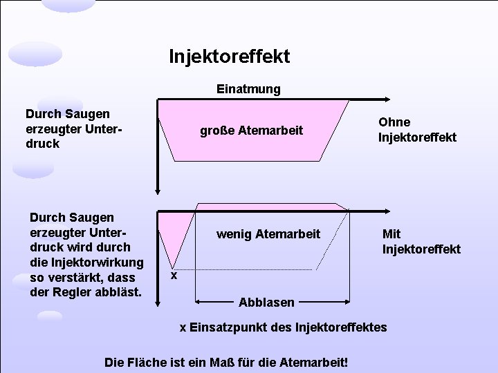 Injektoreffekt Einatmung Durch Saugen erzeugter Unterdruck wird durch die Injektorwirkung so verstärkt, dass der