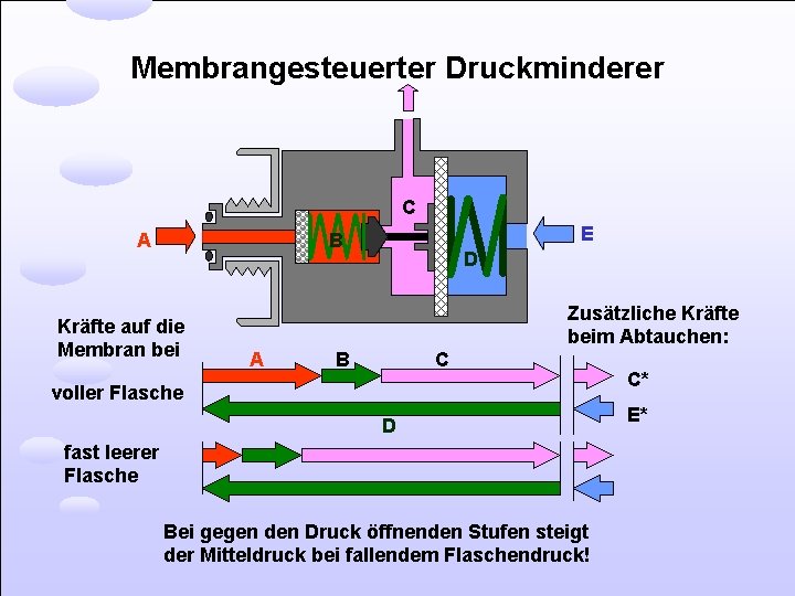 Membrangesteuerter Druckminderer C A E B Kräfte auf die Membran bei D Zusätzliche Kräfte