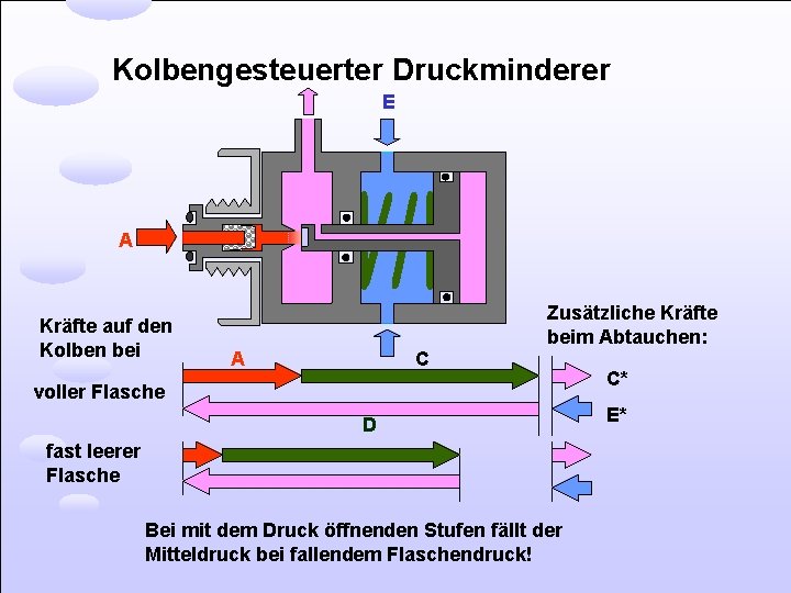 Kolbengesteuerter Druckminderer E A Kräfte auf den Kolben bei Zusätzliche Kräfte beim Abtauchen: A