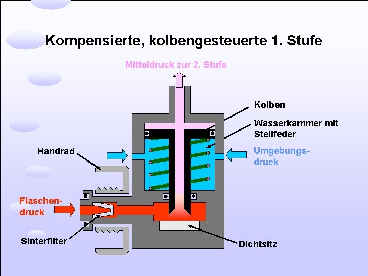 Kompensierte, kolbengesteuerte 1. Stufe Mitteldruck zur 2. Stufe Kolben Wasserkammer mit Stellfeder Handrad Umgebungsdruck