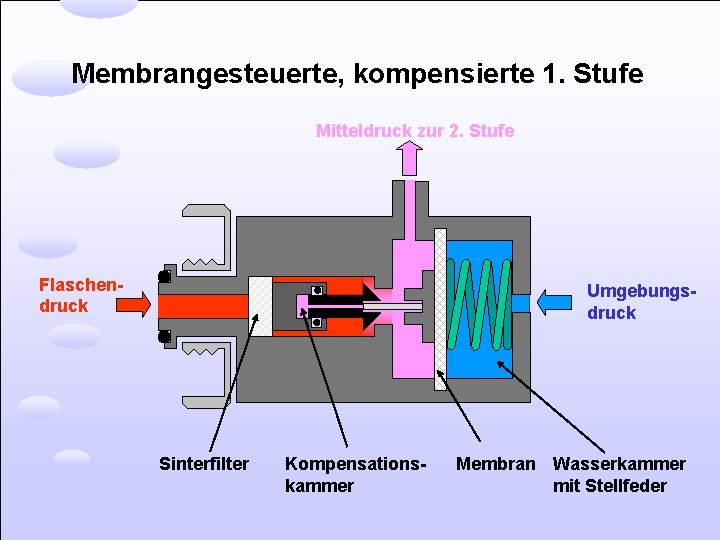 Membrangesteuerte, kompensierte 1. Stufe Mitteldruck zur 2. Stufe Flaschendruck Umgebungsdruck Sinterfilter Kompensationskammer Membran Wasserkammer