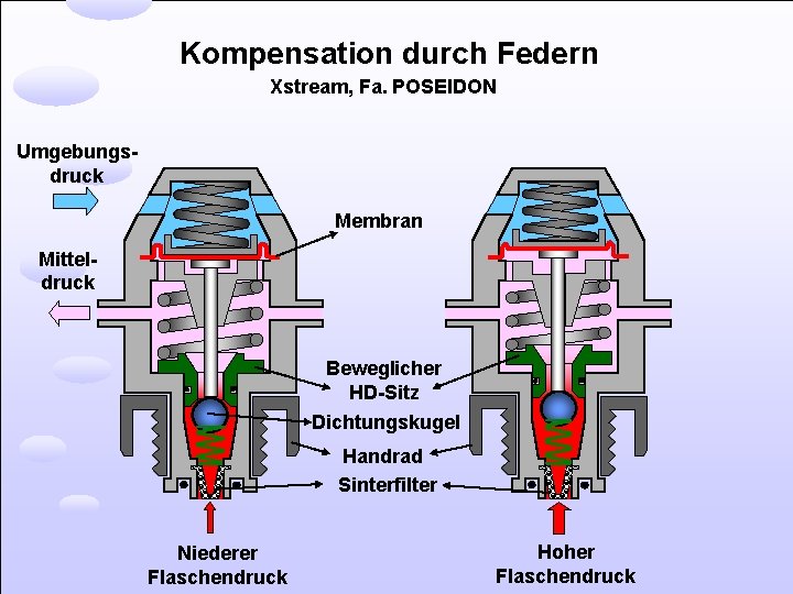 Kompensation durch Federn Xstream, Fa. POSEIDON Umgebungsdruck Membran Mitteldruck Beweglicher HD-Sitz Dichtungskugel Handrad Sinterfilter