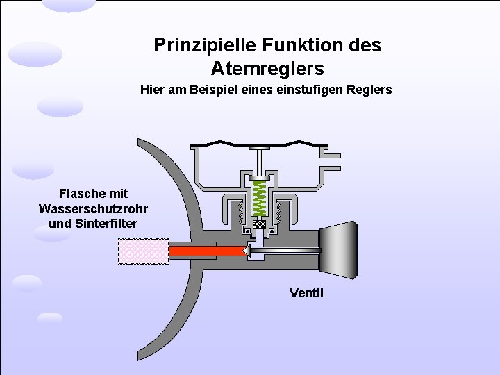 Prinzipielle Funktion des Atemreglers Hier am Beispiel eines einstufigen Reglers Flasche mit Wasserschutzrohr und