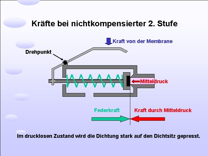 Kräfte bei nichtkompensierter 2. Stufe Kraft von der Membrane Drehpunkt Mitteldruck Federkraft Kraft durch
