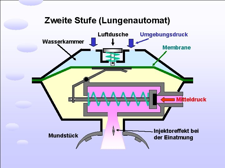 Zweite Stufe (Lungenautomat) Luftdusche Wasserkammer Umgebungsdruck Membrane Mitteldruck Mundstück Injektoreffekt bei der Einatmung 