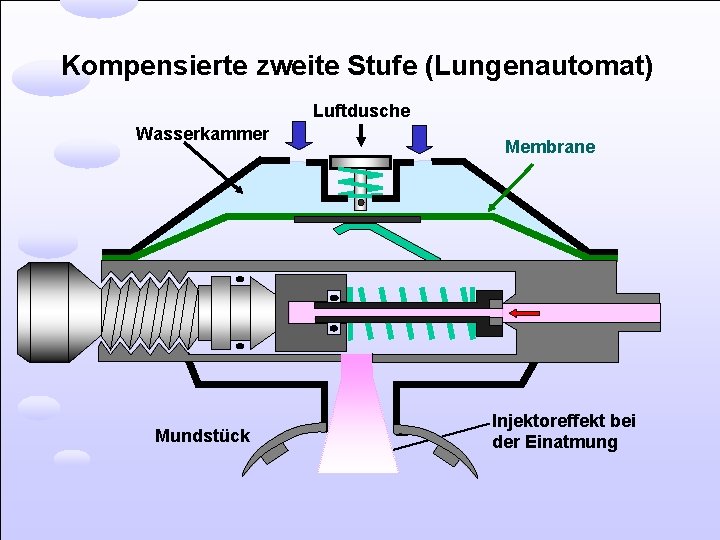 Kompensierte zweite Stufe (Lungenautomat) Luftdusche Wasserkammer Mundstück Membrane Injektoreffekt bei der Einatmung 