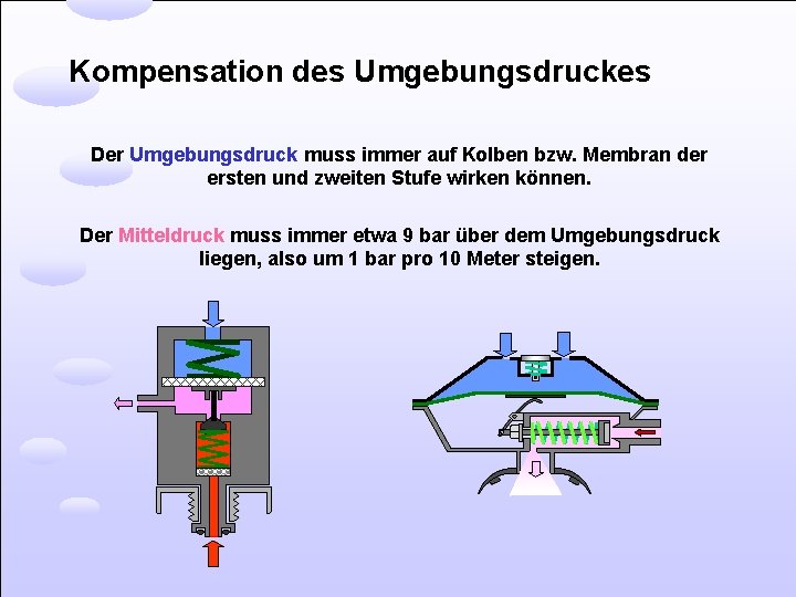 Kompensation des Umgebungsdruckes Der Umgebungsdruck muss immer auf Kolben bzw. Membran der ersten und