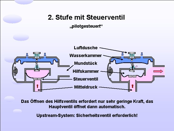 2. Stufe mit Steuerventil „pilotgesteuert“ Luftdusche Wasserkammer Mundstück Hilfskammer Steuerventil Mitteldruck Das Öffnen des