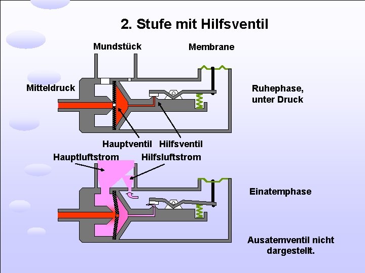 2. Stufe mit Hilfsventil Mundstück Membrane Mitteldruck Ruhephase, unter Druck Hauptventil Hilfsventil Hauptluftstrom Hilfsluftstrom
