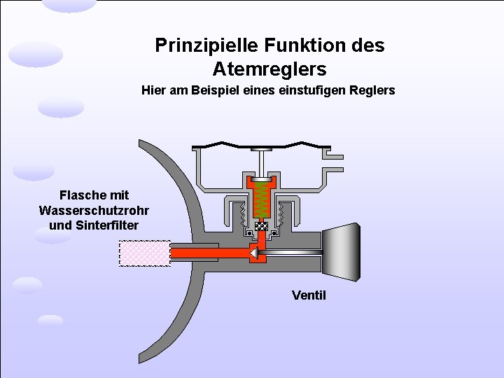 Prinzipielle Funktion des Atemreglers Hier am Beispiel eines einstufigen Reglers Flasche mit Wasserschutzrohr und