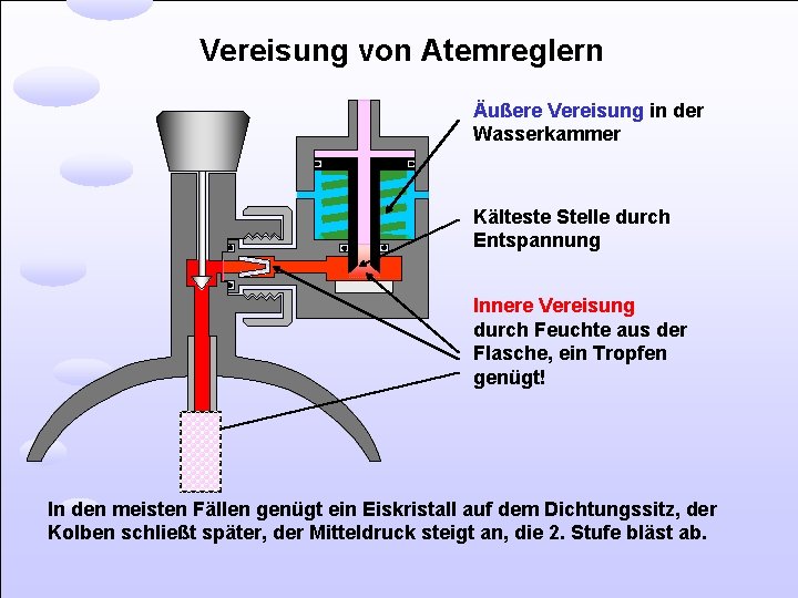 Vereisung von Atemreglern Äußere Vereisung in der Wasserkammer Kälteste Stelle durch Entspannung Innere Vereisung