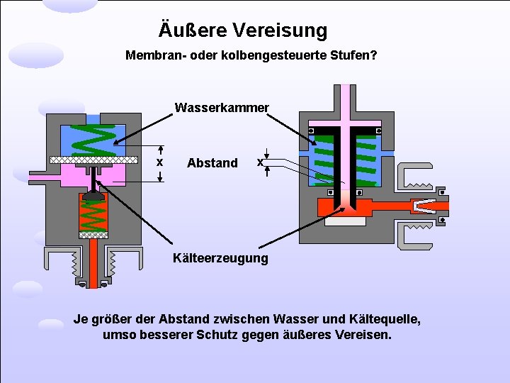 Äußere Vereisung Membran- oder kolbengesteuerte Stufen? Wasserkammer x Abstand x Kälteerzeugung Je größer der