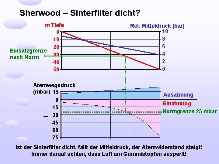 Sherwood – Sinterfilter dicht? m Tiefe 0 10 20 Einsatzgrenze 30 nach Norm 40