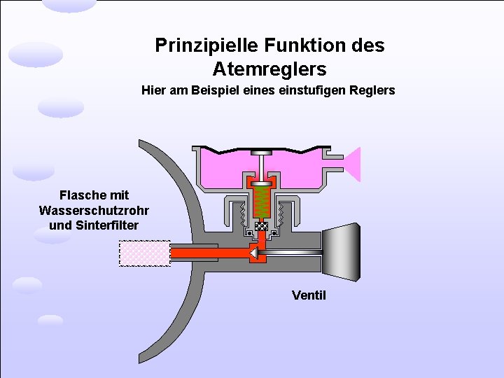 Prinzipielle Funktion des Atemreglers Hier am Beispiel eines einstufigen Reglers Flasche mit Wasserschutzrohr und