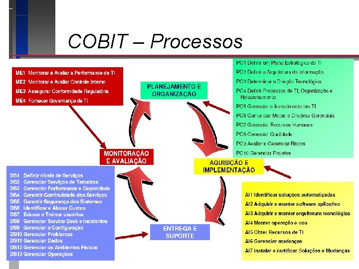 COBIT – Processos 