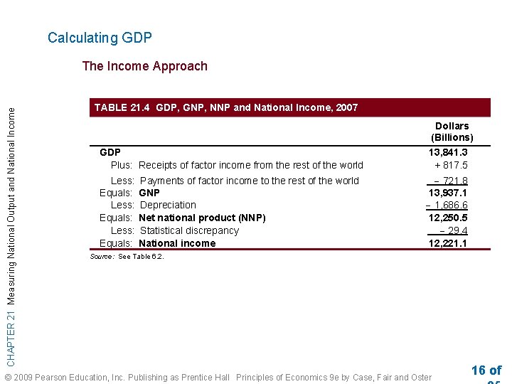 Calculating GDP CHAPTER 21 Measuring National Output and National Income The Income Approach TABLE