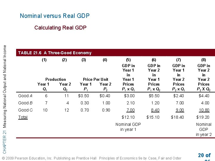 Nominal versus Real GDP CHAPTER 21 Measuring National Output and National Income Calculating Real