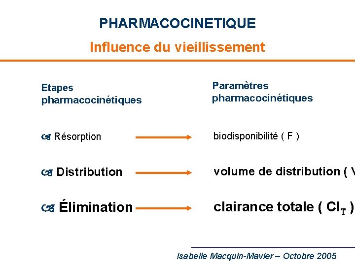 PHARMACOCINETIQUE Influence du vieillissement pharmacocinétiques Paramètres pharmacocinétiques Résorption biodisponibilité ( F ) Distribution volume