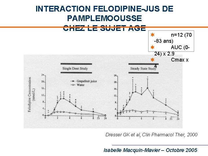 INTERACTION FELODIPINE-JUS DE PAMPLEMOOUSSE CHEZ LE SUJET AGE n=12 (70 -83 ans) AUC (024)