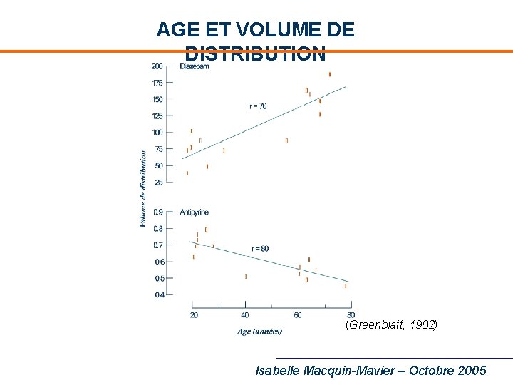 AGE ET VOLUME DE DISTRIBUTION (Greenblatt, 1982) Isabelle Macquin-Mavier – Octobre 2005 