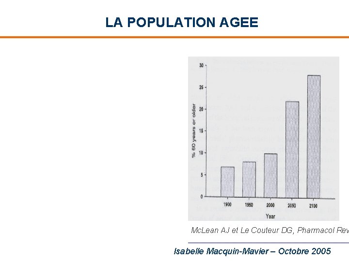 LA POPULATION AGEE Mc. Lean AJ et Le Couteur DG, Pharmacol Rev Isabelle Macquin-Mavier