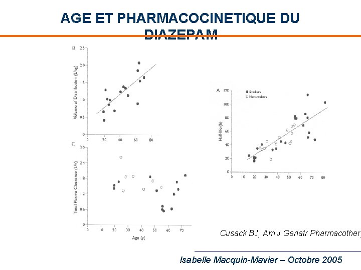 AGE ET PHARMACOCINETIQUE DU DIAZEPAM Cusack BJ, Am J Geriatr Pharmacother, Isabelle Macquin-Mavier –