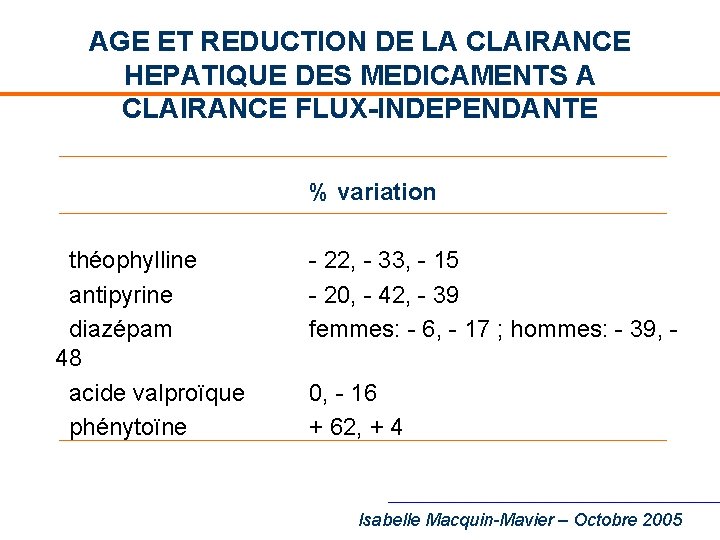 AGE ET REDUCTION DE LA CLAIRANCE HEPATIQUE DES MEDICAMENTS A CLAIRANCE FLUX-INDEPENDANTE % variation