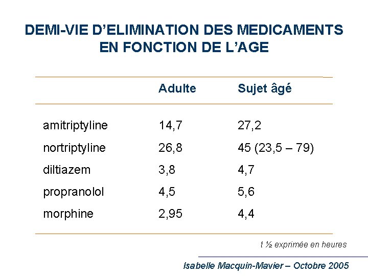 DEMI-VIE D’ELIMINATION DES MEDICAMENTS EN FONCTION DE L’AGE Adulte Sujet âgé amitriptyline 14, 7