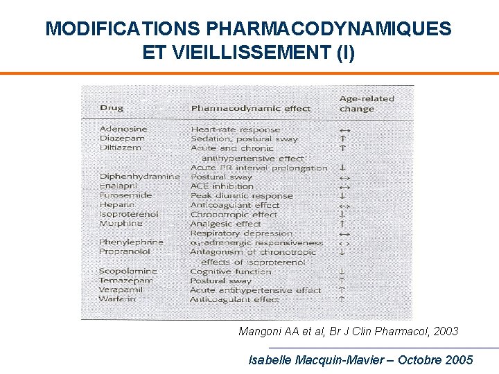 MODIFICATIONS PHARMACODYNAMIQUES ET VIEILLISSEMENT (I) Mangoni AA et al, Br J Clin Pharmacol, 2003