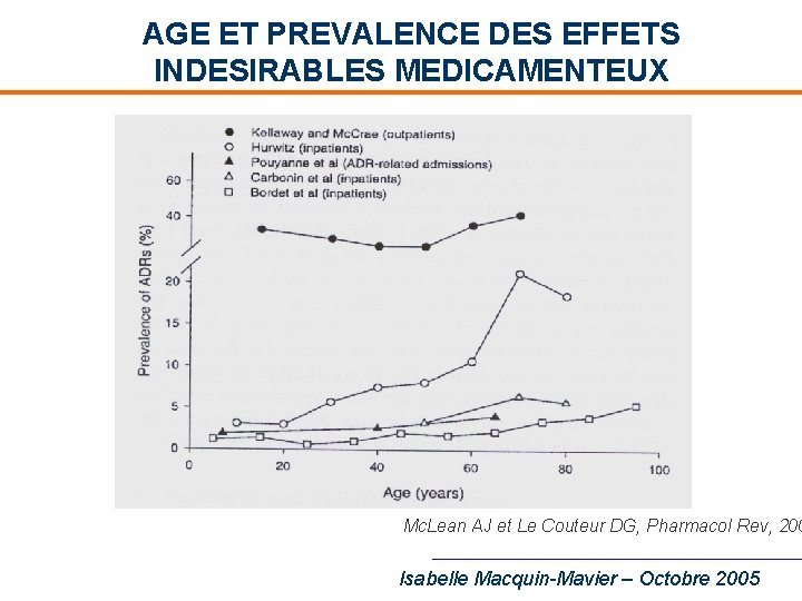 AGE ET PREVALENCE DES EFFETS INDESIRABLES MEDICAMENTEUX Mc. Lean AJ et Le Couteur DG,