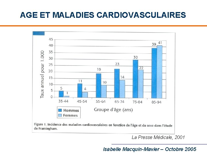 AGE ET MALADIES CARDIOVASCULAIRES La Presse Médicale, 2001 Isabelle Macquin-Mavier – Octobre 2005 