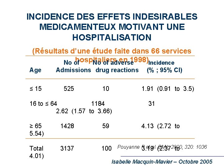 INCIDENCE DES EFFETS INDESIRABLES MEDICAMENTEUX MOTIVANT UNE HOSPITALISATION (Résultats d’une étude faite dans 66