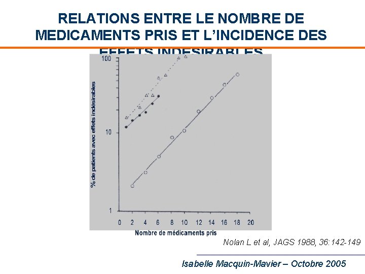 RELATIONS ENTRE LE NOMBRE DE MEDICAMENTS PRIS ET L’INCIDENCE DES EFFETS INDESIRABLES Nolan L