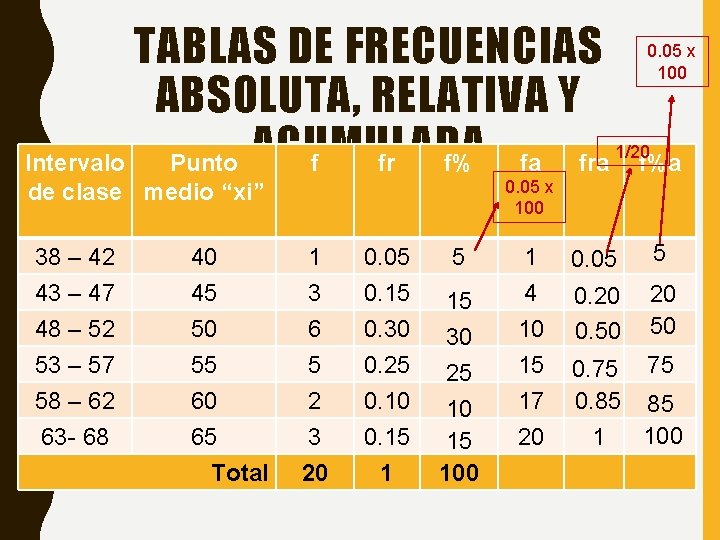 TABLAS DE FRECUENCIAS ABSOLUTA, RELATIVA Y Intervalo Punto ACUMULADA f fr f% fa fra