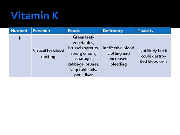 Vitamin K Nutrient K Function Foods Deficiency Toxicity Green leafy vegetables, brussels sprouts, Ineffective