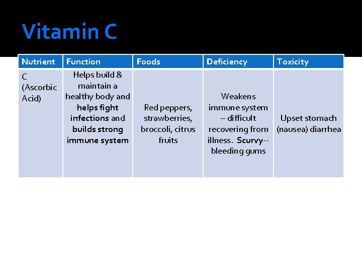 Vitamin C Nutrient Function Foods Helps build & C maintain a (Ascorbic healthy body