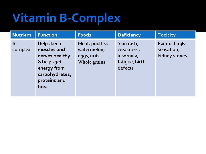 Vitamin B-Complex Nutrient Function Foods Deficiency Toxicity Bcomplex Helps keep muscles and nerves healthy