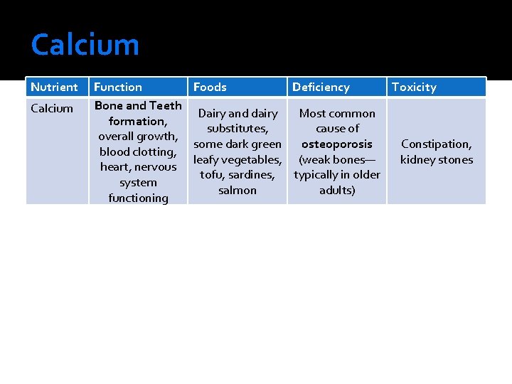 Calcium Nutrient Calcium Function Foods Deficiency Toxicity Bone and Teeth Dairy and dairy Most